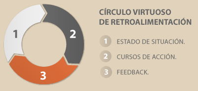 Círculo virtuoso de retroalimentación. 1 Estado de situación. 2.